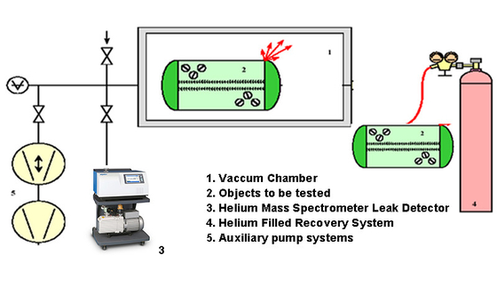 Vacuum Helium Mass Spectrometer Leak Detector For Air Conditioning Systems